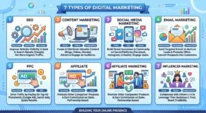 types of digital marketing